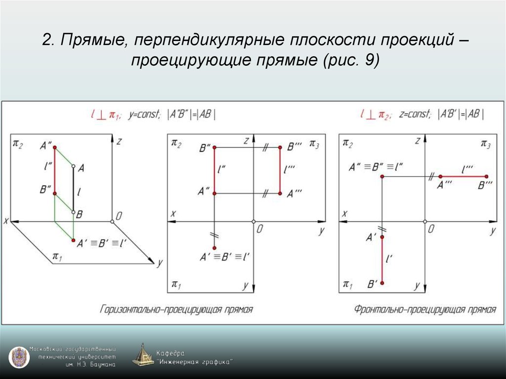 Комплексный чертеж проекции точки. Горизонтально проецирующая плоскость на комплексном чертеже. Комплексный чертеж фронтально проецирующей плоскости. Проецирование прямой на три плоскости проекций. Плоскость перпендикулярная профильной плоскости проекций.