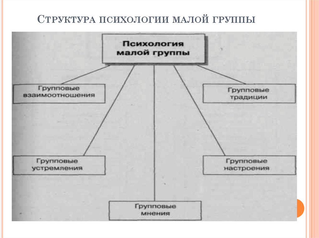 Структурные характеристики малой группы презентация