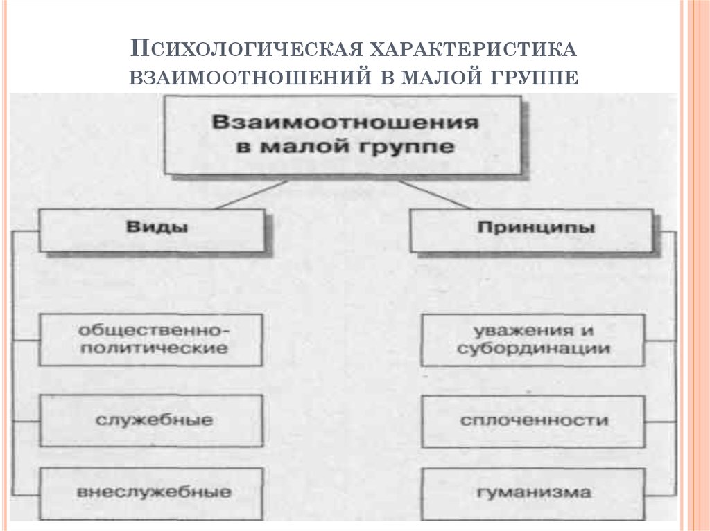 Понятие малой группы и ее психологии - online presentation