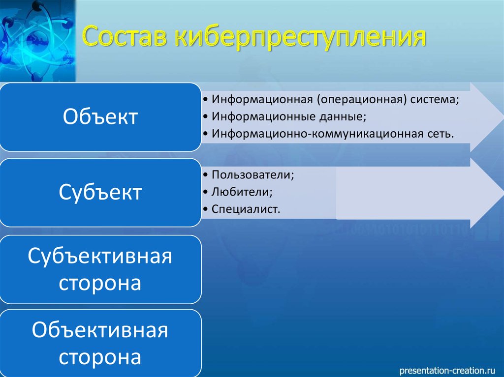 Ответственность за киберпреступления в россии презентация