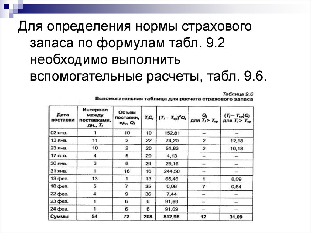 Определить запас. Расчет страхового запаса. Норматив страхового запаса. Методы расчета страхового запаса. Страховой запас формула расчета.