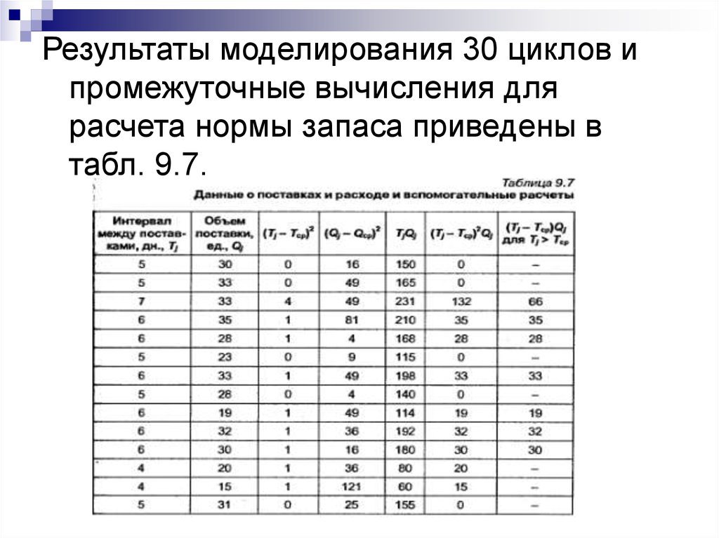 30 циклов. Промежуточные вычисления. Норма страхового запаса. Таблица для расчета страхового запаса. Промежуточные расчеты.