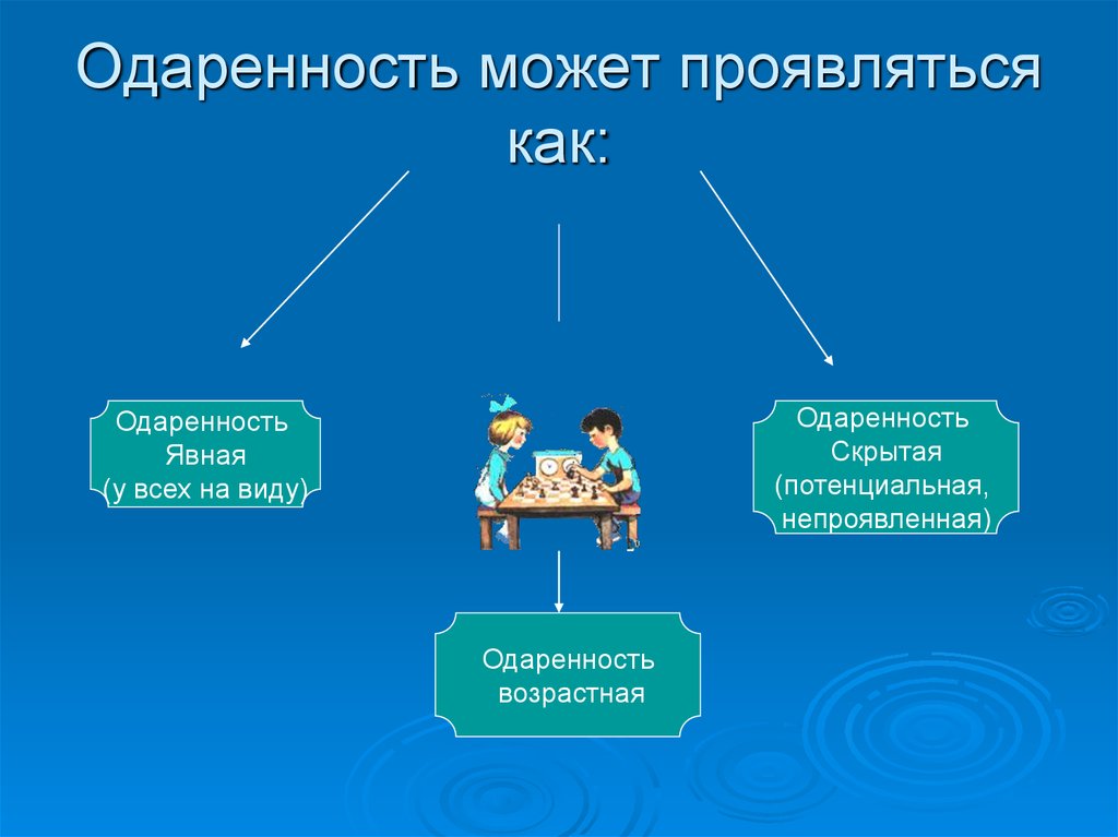 Виды одаренности презентация