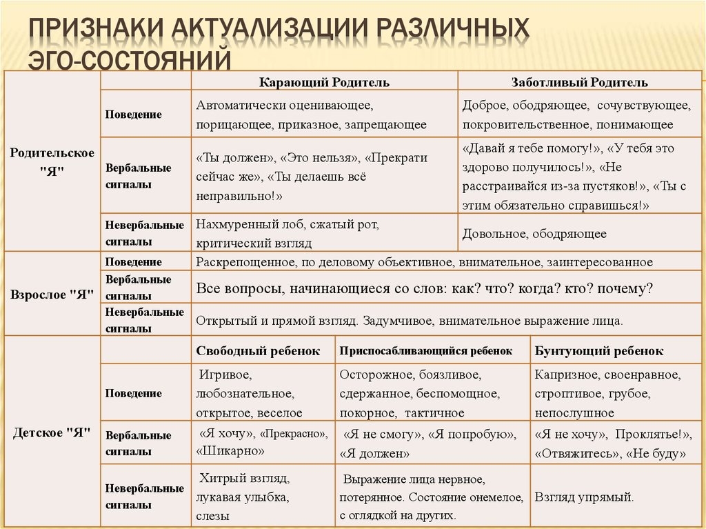 Ego характеристика. Таблица родитель взрослый ребенок. Распознавание эго-состояний таблица. Транзактный анализ 3 эго состояния. Примеры эго состояний.