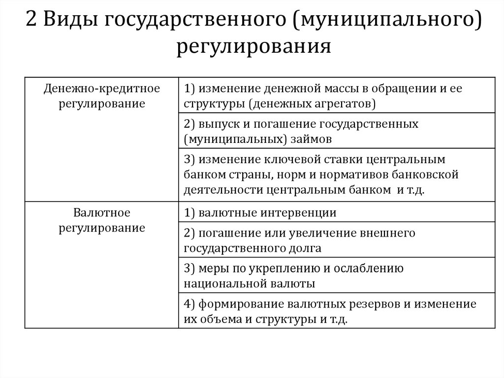 Виды государственного регулирования