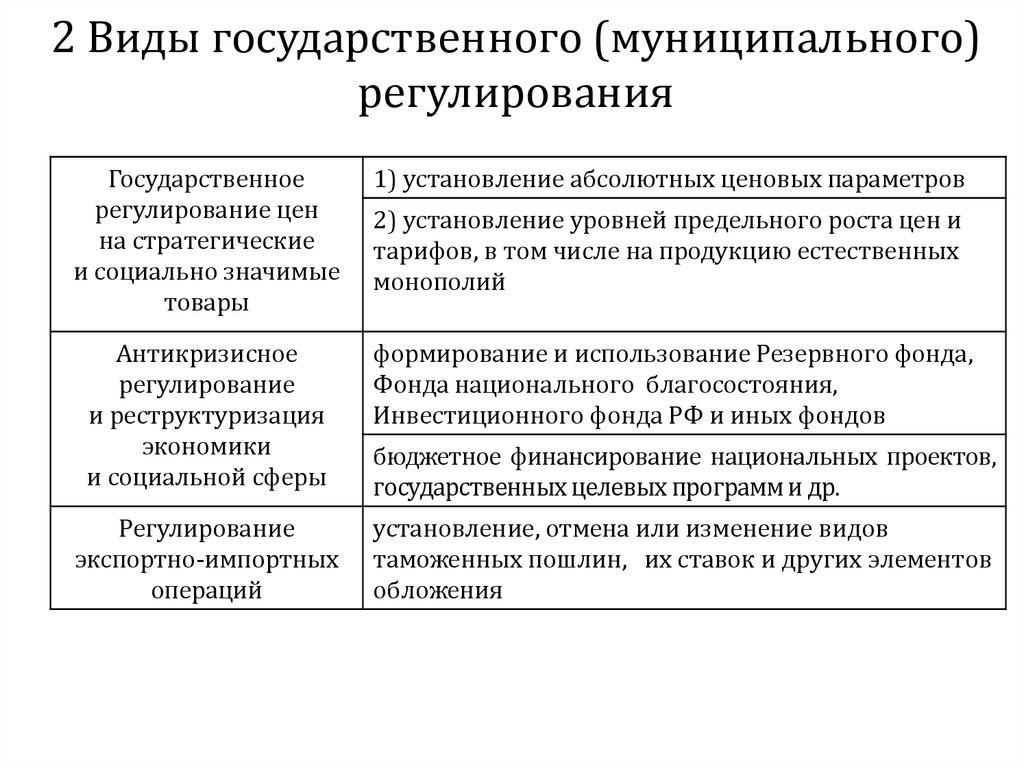 Финансово экономические методы регулирования экономики. Необходимость государственного регулирования. Государственное финансовое регулирование. Виды государственного финансового регулирования. Финансовое регулирование экономики.