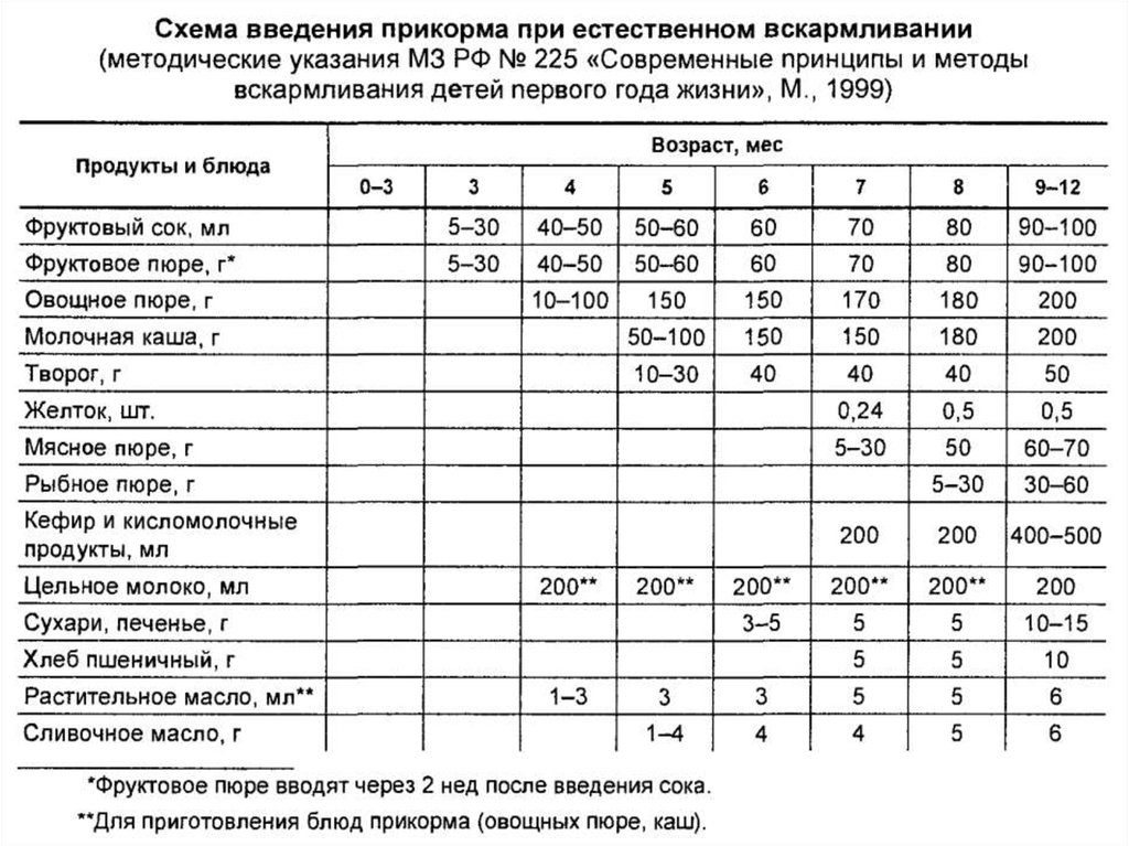 Прикорм ребенка по месяцам