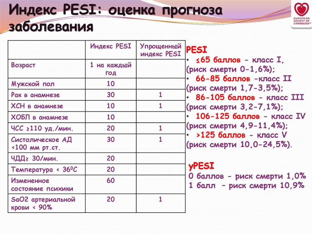 Шкала pesi при тэла