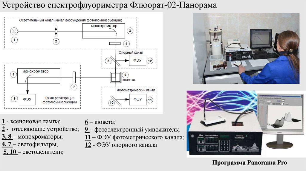 Принципиальная схема спектрофлуориметра