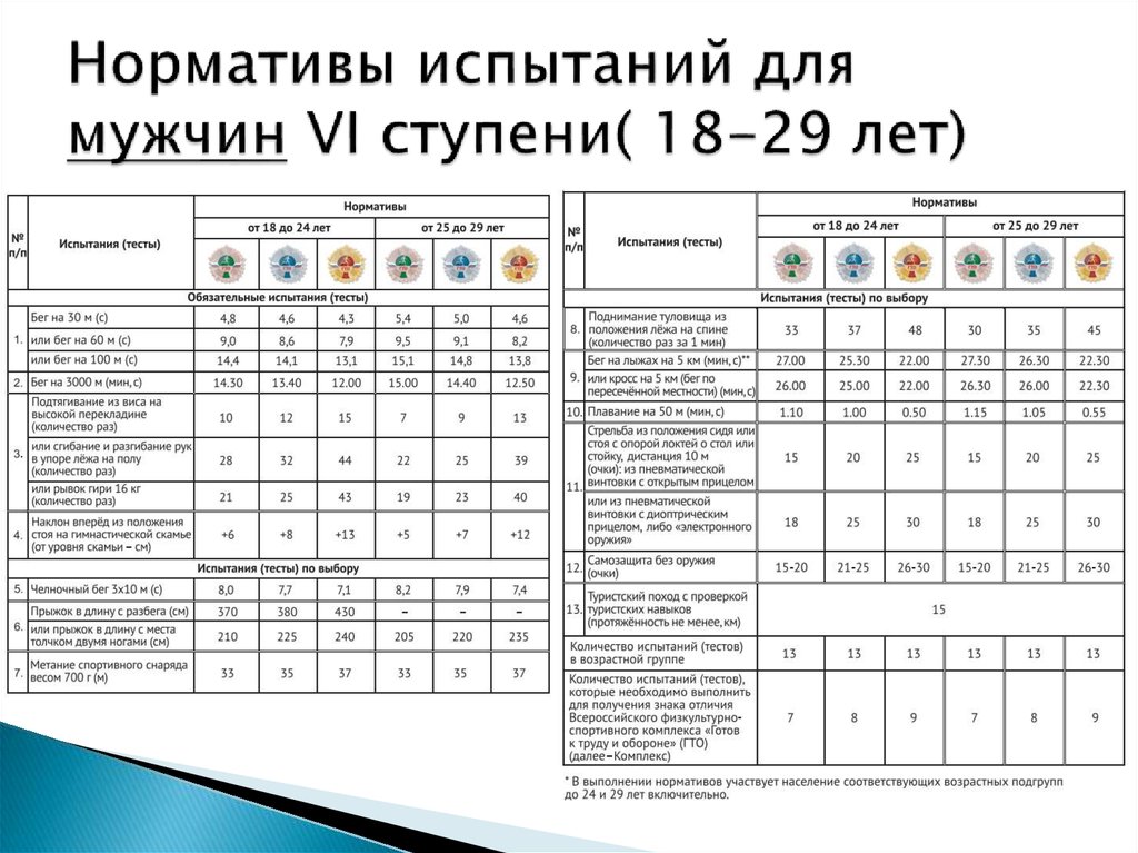 Современные нормативы