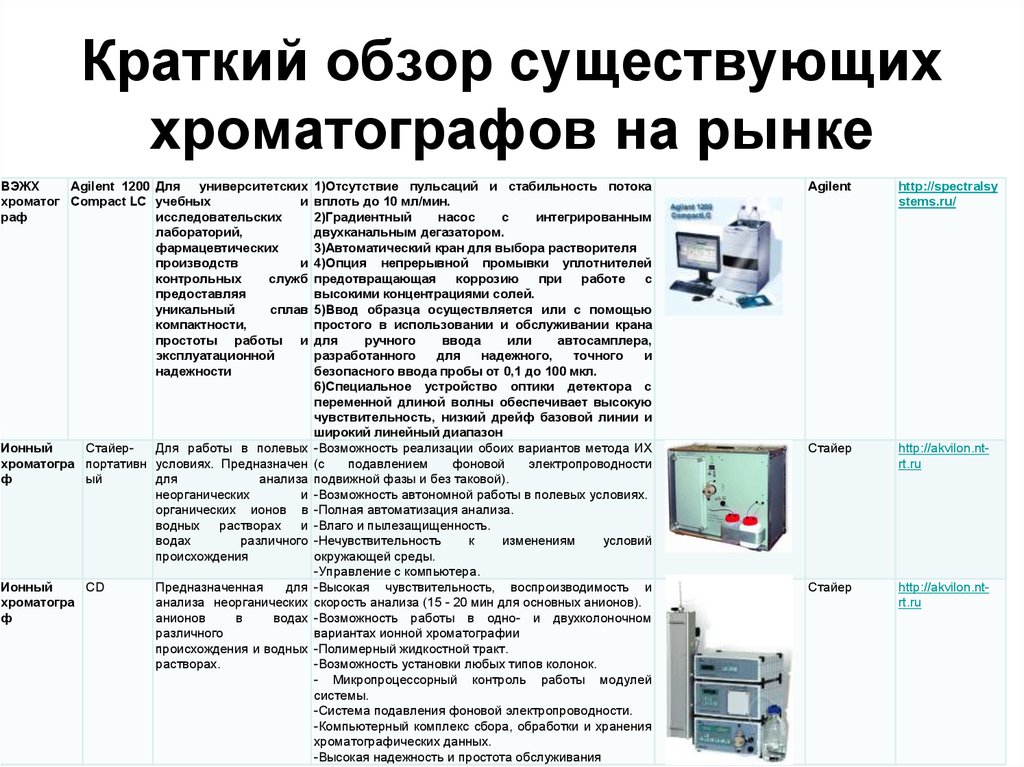 Краткий обзор существующих хроматографов на рынке
