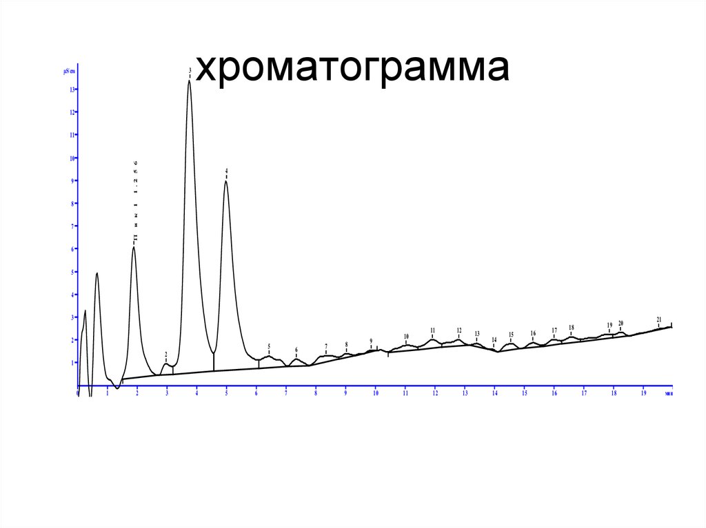 Как нарисовать хроматограмму