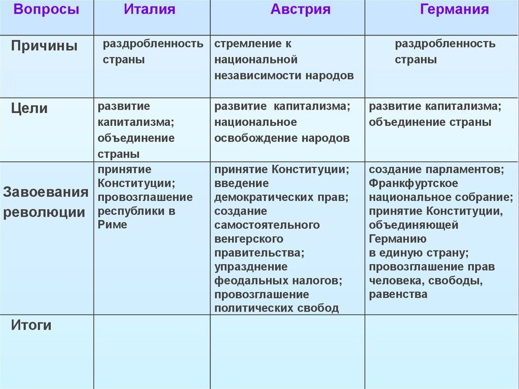 Общие черты революций