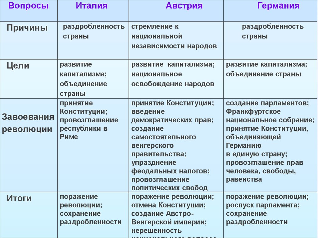 Расскажите о причинах итальянских войн. Цели революции 1848 в Италии. Таблица Италия Германия причины раздробленности , революция 1848. Сравнение революций в Германии и Австрии. Цель и результат революции в Германии, Австрии.