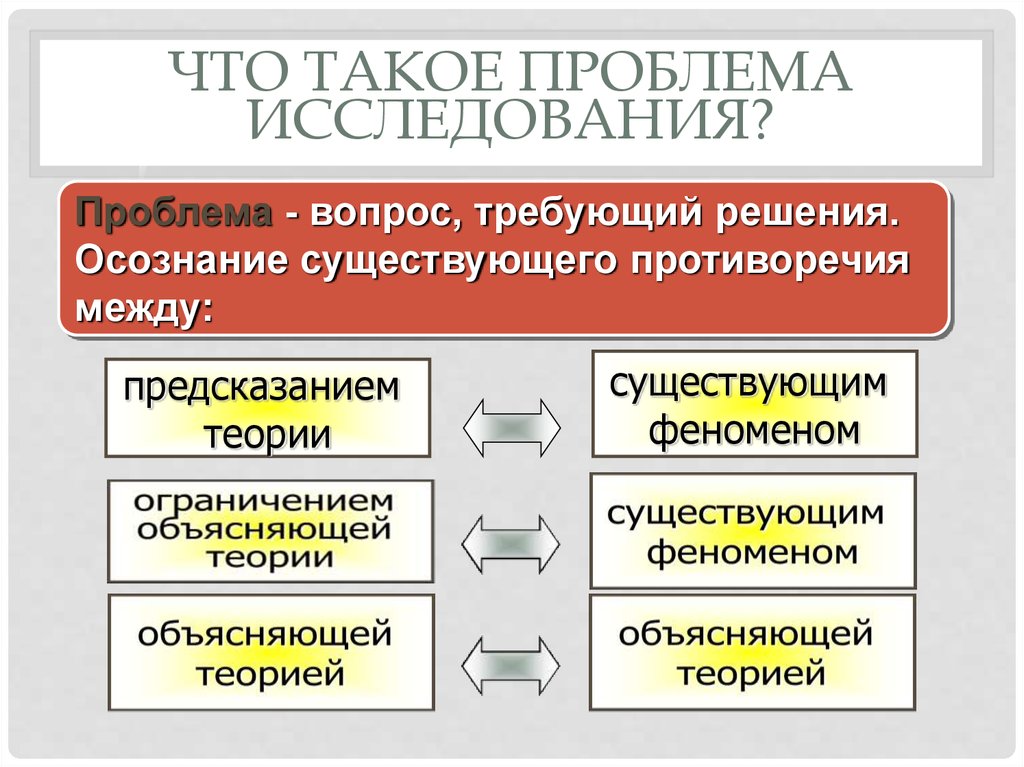 Основные исследовательские проблемы. Проблема исследования это. Проблема научного исследования это. Проблематика исследования. Как найти проблему исследования.