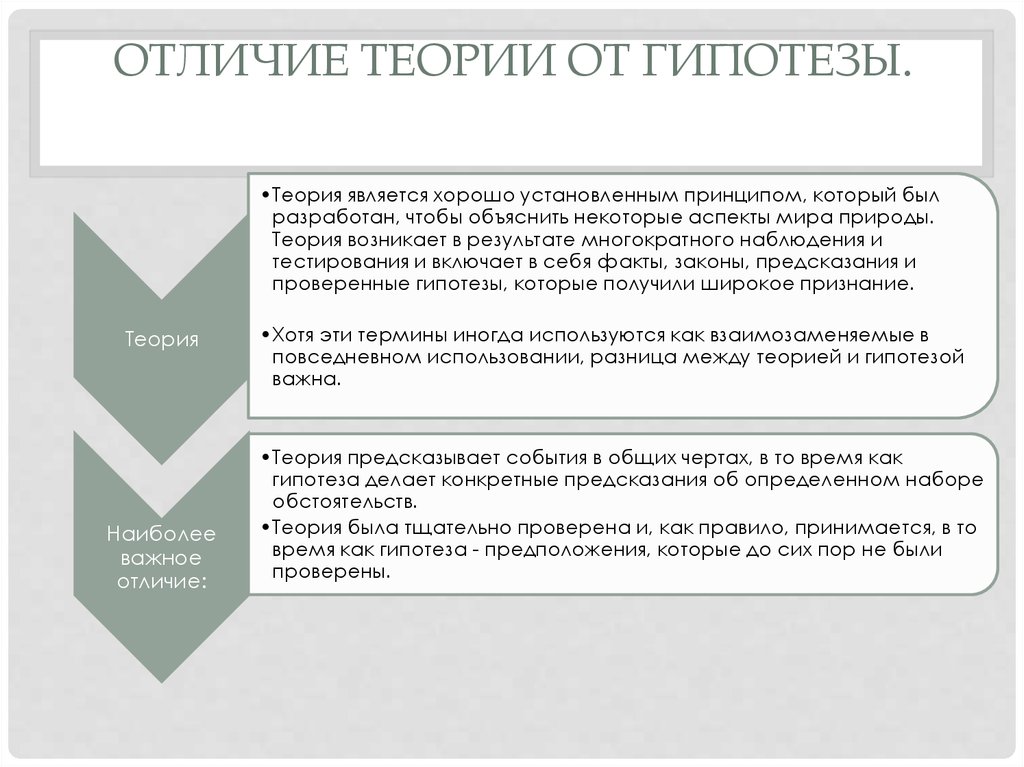 Термины гипотеза закон теория используются. Различие теории и гипотезы. Отличие теории от гипотезы. Чем гипоиеза отличается оттеории. Чем гипотеза отличается от теории.