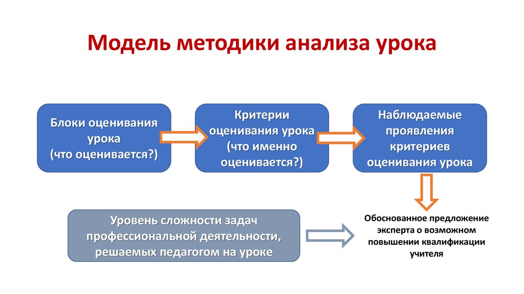 Модель методики