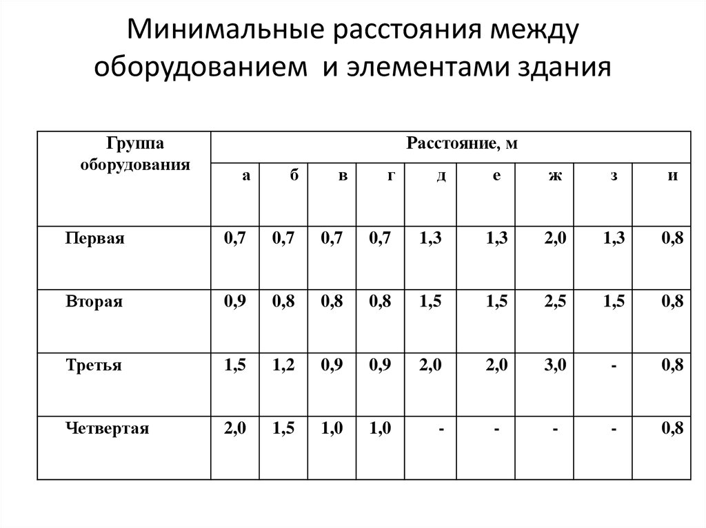 Минимальное расстояние. Минимальное расстояние между оборудованием. Расстояние между оборудованием нормы. Расстояние между элементами. Минимальное расстояние между аппаратами.