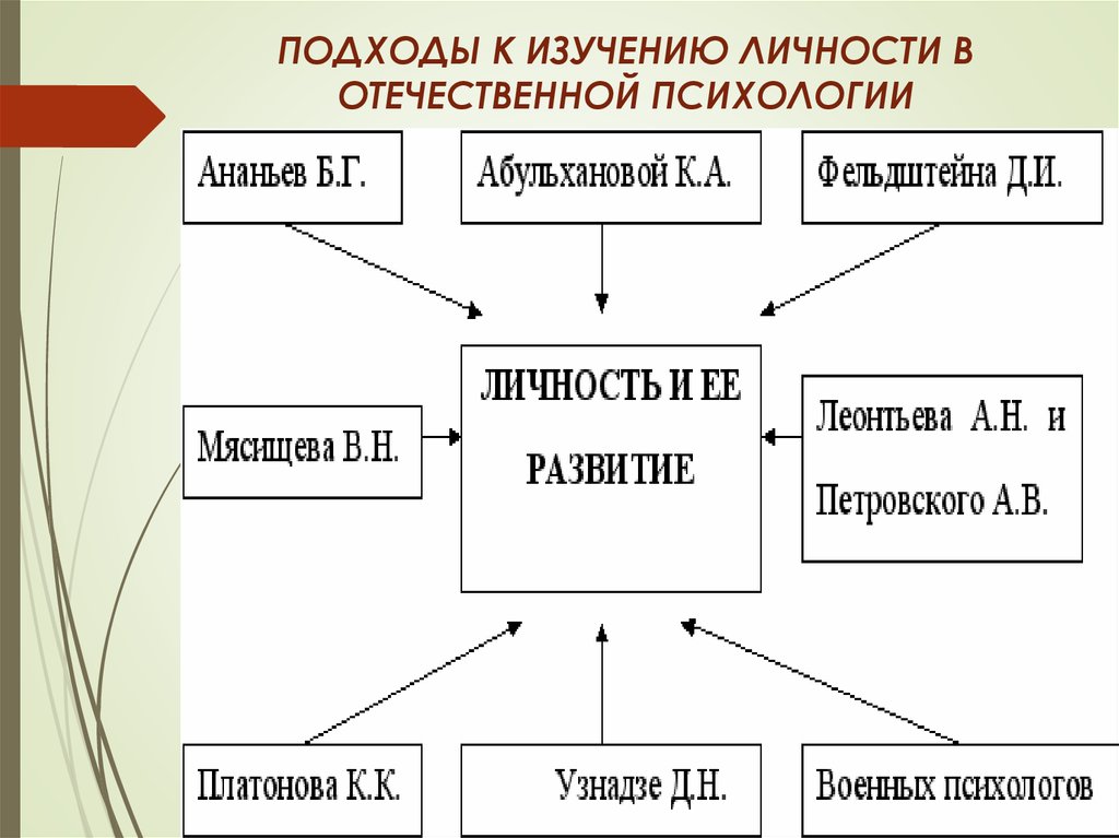 Подходы к изучению развития. Подходы к исследованию личности в психологии. Основные подходы к изучению личности. Основные теоретические подходы к изучению личности.. Основные психологические подходы к изучению личности.