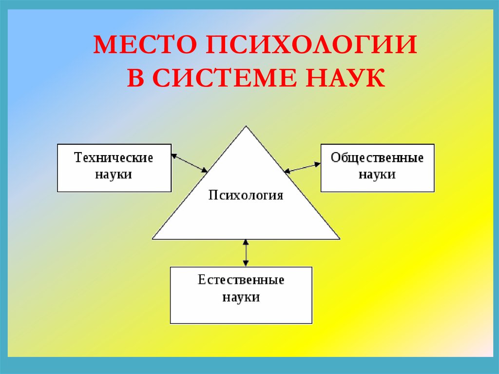 Контрольная работа по теме Психология как наука: объект, предмет, методы исследования. Место психологии в системе наук