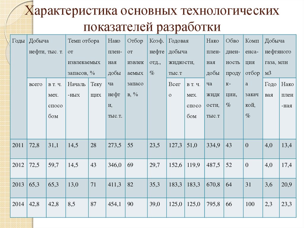 Технологические показатели проекта это