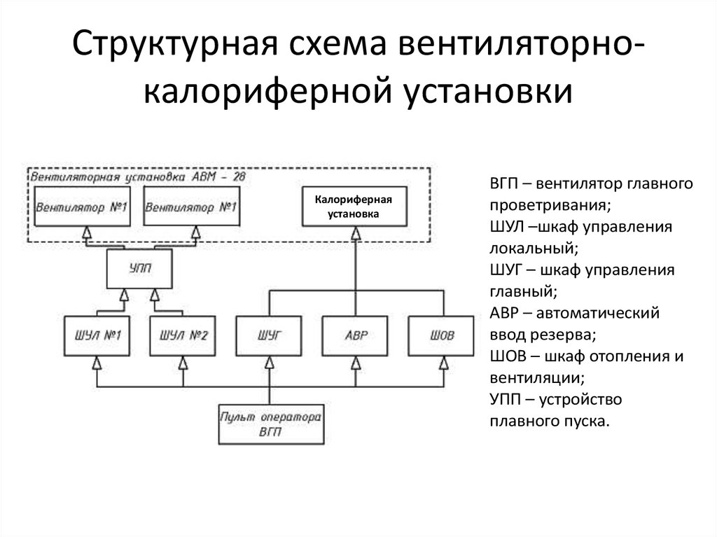 Структурная схема электропривода