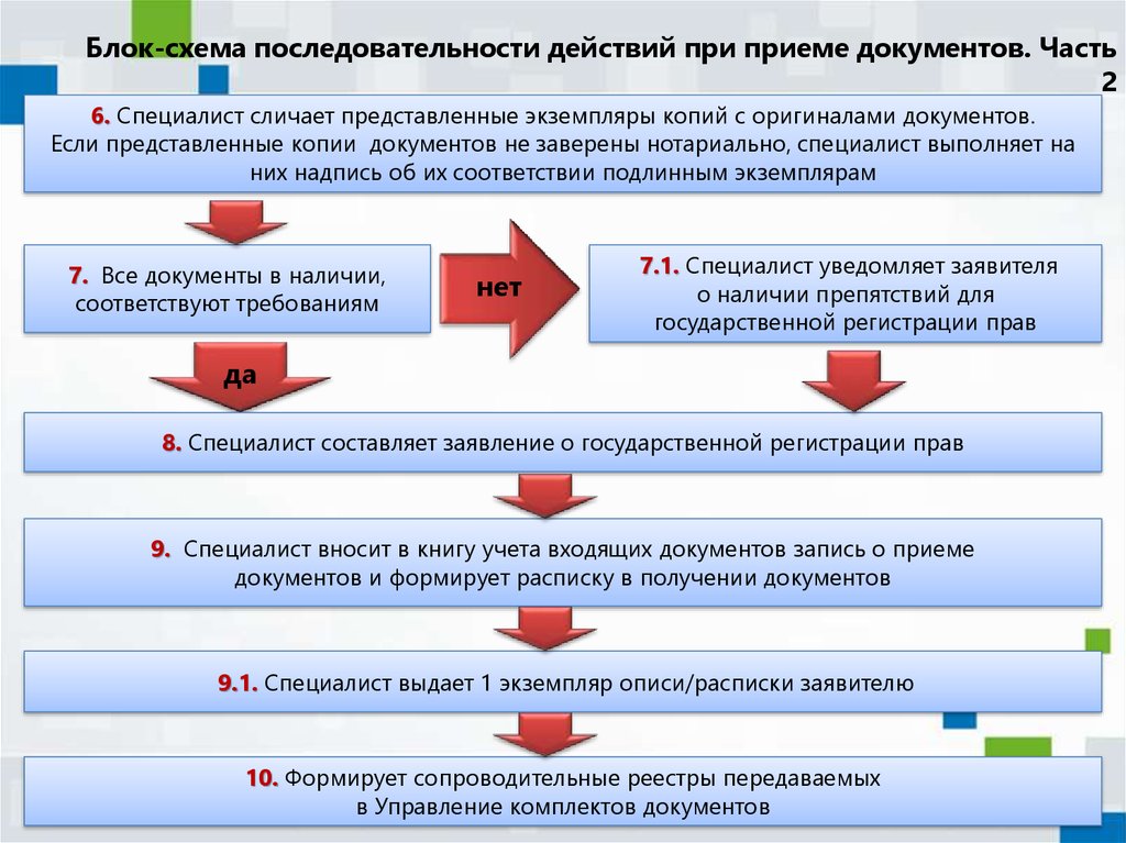 Документы представляемые на государственную регистрацию прав. Порядок регистрации недвижимости. Схема последовательности действий. Государственный кадастровый учет. Порядок государственной регистрации прав на недвижимость.