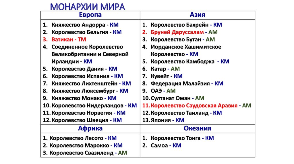 Список монархий. Монархии мира список 2020. Монархии мира список стран 2020. Страны с абсолютной монархией. Список государств монархий в мире.