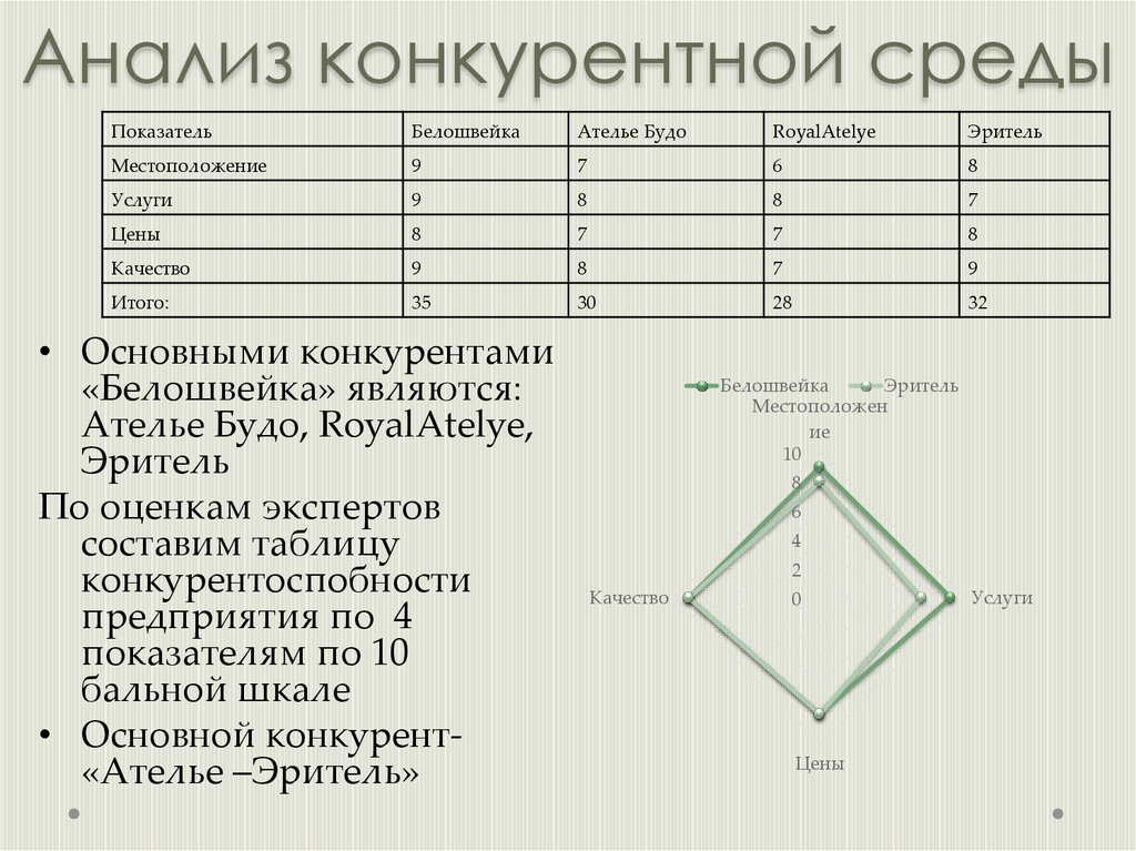 Особенности конкурентной среды. Анализ конкурентной среды. Анализ среды конкурентов. Анализ конкурентного окружения. Анализ конкурентов пошив.