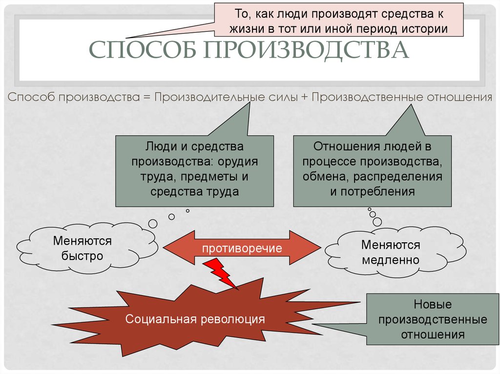 Способы производства история. Способы производства в экономике. Способ производства это в истории. Производственные отношения это в экономике. Экономка способ производставп.