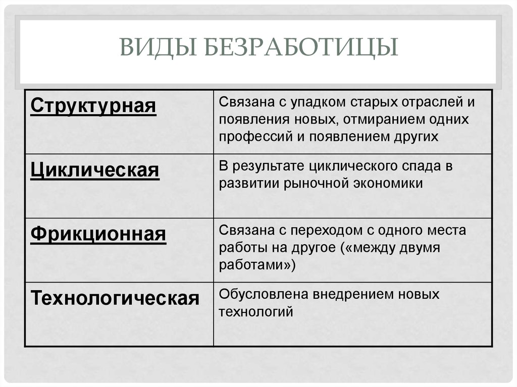 Связь безработицы. Перечислите и дайте характеристику основным видам безработицы. Перечислите основные виды безработицы. Типы безработицы кратко. Основные виды безработицы таблица.