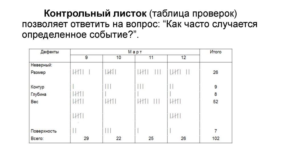 Контрольный раз. Контрольный листок (таблица проверок). Контрольный листок статистические методы контроля качества. Контрольный листок управление качеством пример. Метод контрольного листка.