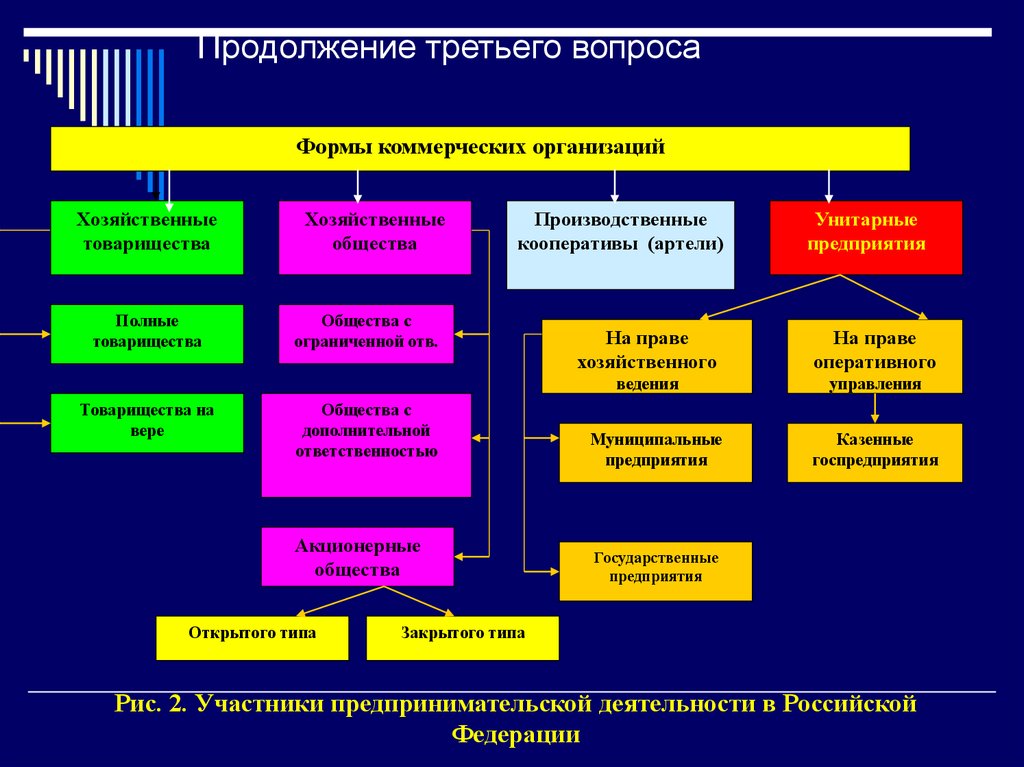 Коммерческая форма. Коммерческие организации Обществознание. Виды коммерческих организаций Обществознание. Коммерческие организации виды 10. Виды хозяйственных организаций Обществознание.