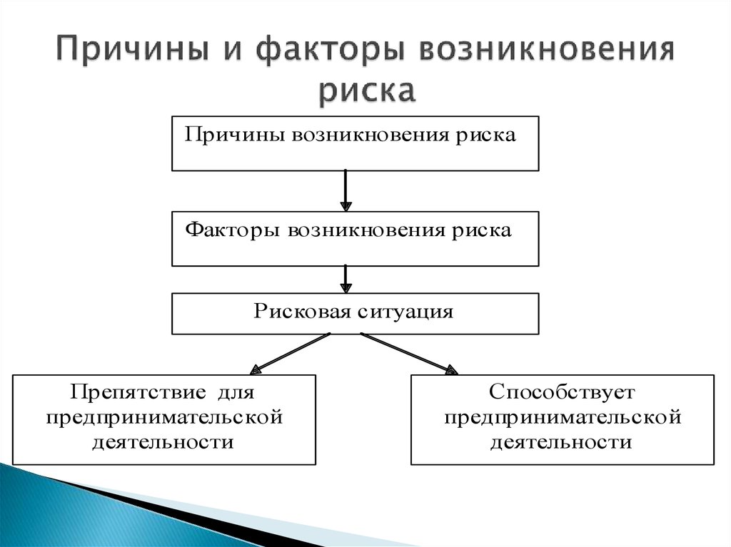 Условия возникновения риска. Факторы возникновения рисков. Причины возникновения риска. Причины и факторы риска. Факторы и причины.