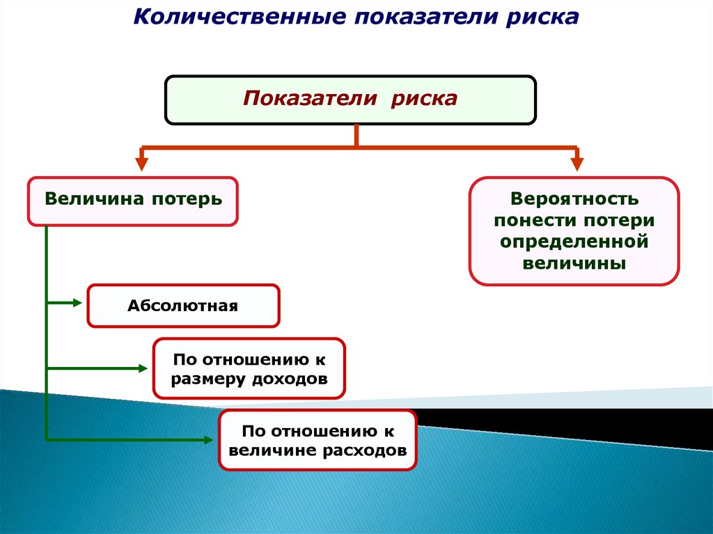 Количественным критерием здоровья принято считать величину. Количественные показатели риска. Количественные показатели опасности. Количественные значения показателей индивидуального риска. Перечислите показатели риска.