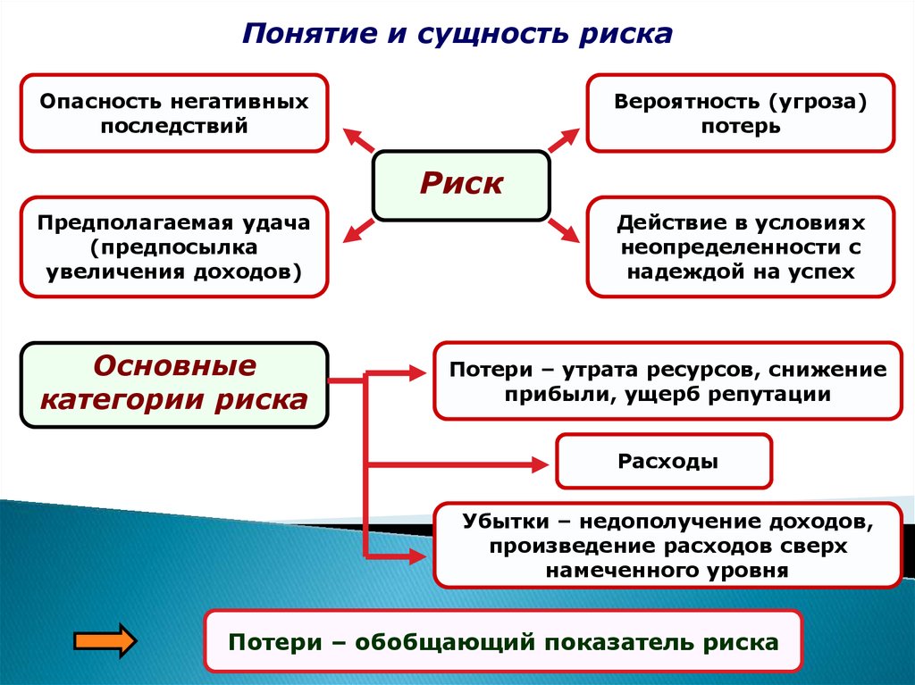 Понятие последствия. Сущность понятия риск. Понятие и сущность риска. Понятие управления рисками. Сущность управления рисками.