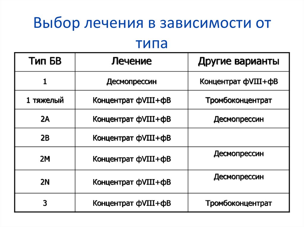 Типы лечения. Показатели гемостаза при болезни Виллебранда. Лабораторные показатели при болезни Виллебранда. Фактор Виллебранда норма у детей. Болезнь Виллебранда формулировка диагноза.