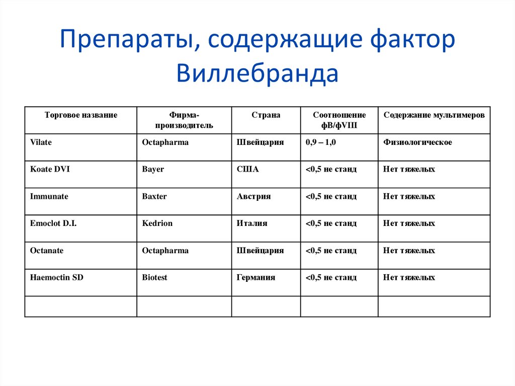 Фактор виллебранда это