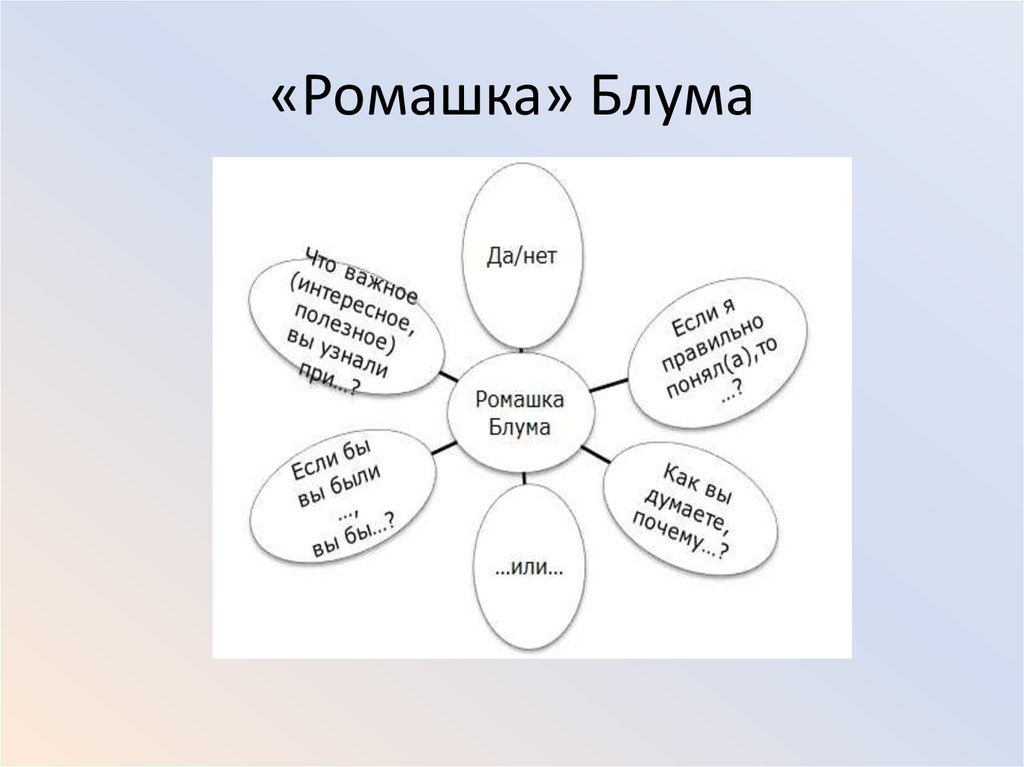 Ромашка блума по произведению. Ромашка Блума кавказский пленник. Метод Ромашка Блума. Ромашка Блума Дубровский.