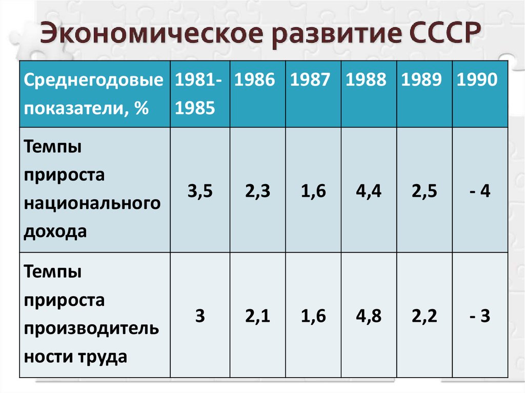 Экономическое развитие СССР