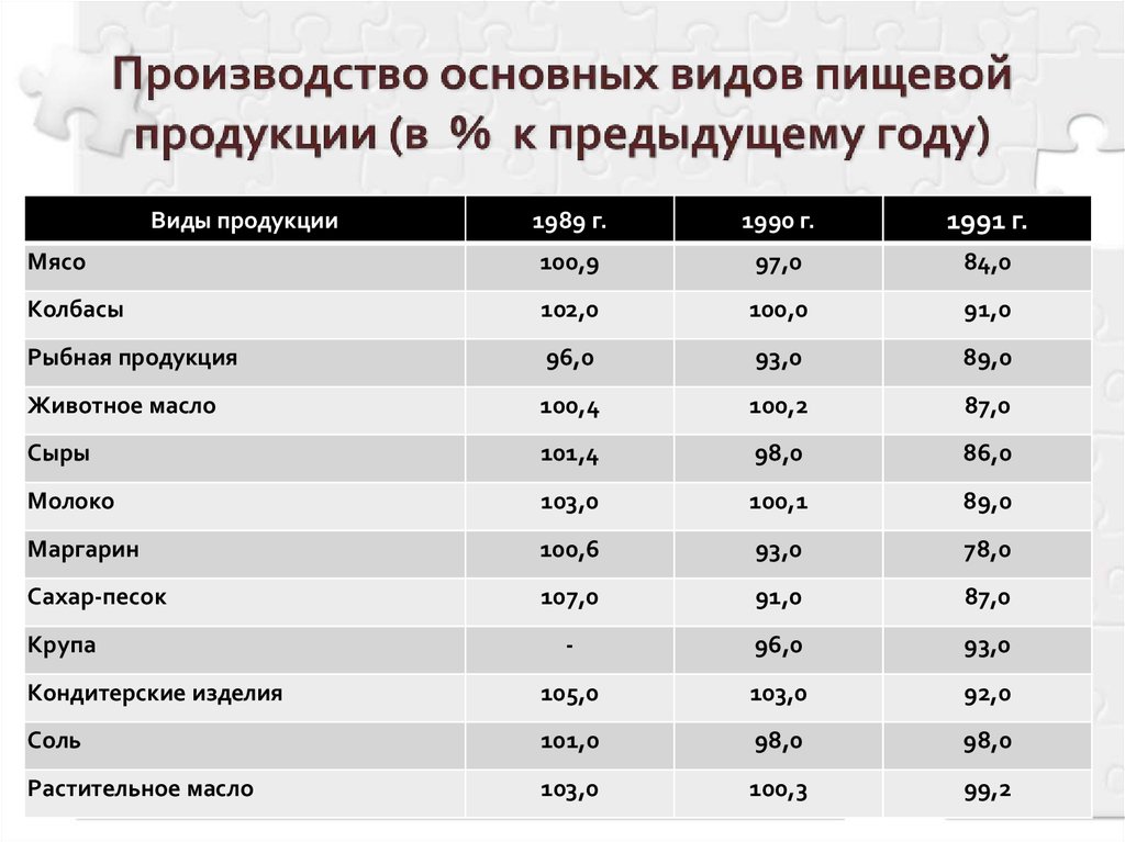 Производство основных видов пищевой продукции (в % к предыдущему году)
