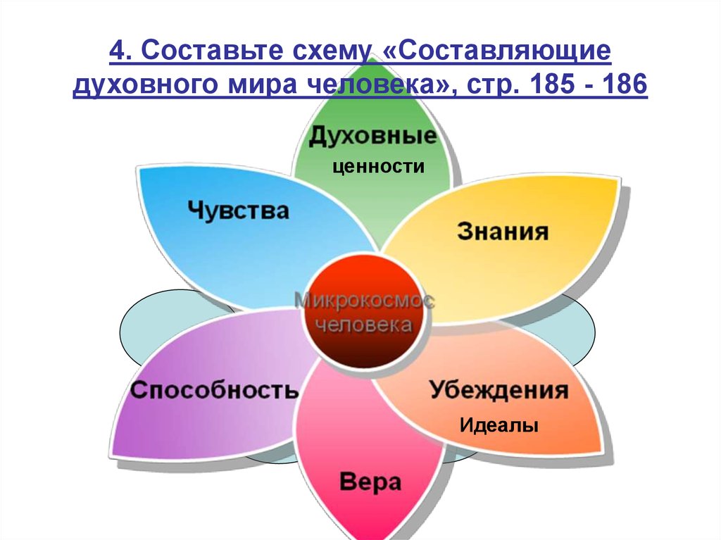Культурная карта россии 5 класс однкнр конспект. Ценности человека. Кластер духовные ценности. Духовный мир человека.