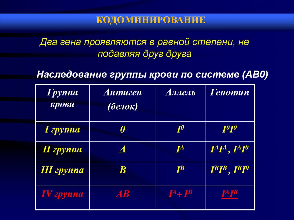 Кодоминированием является