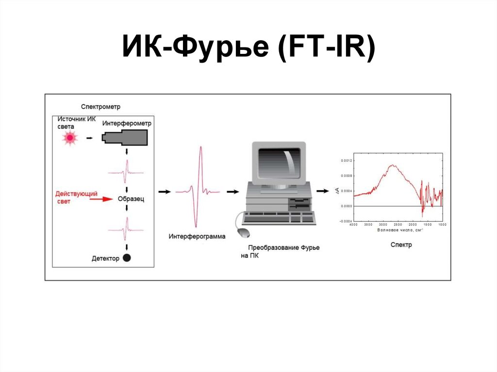 Фурье спектрометр