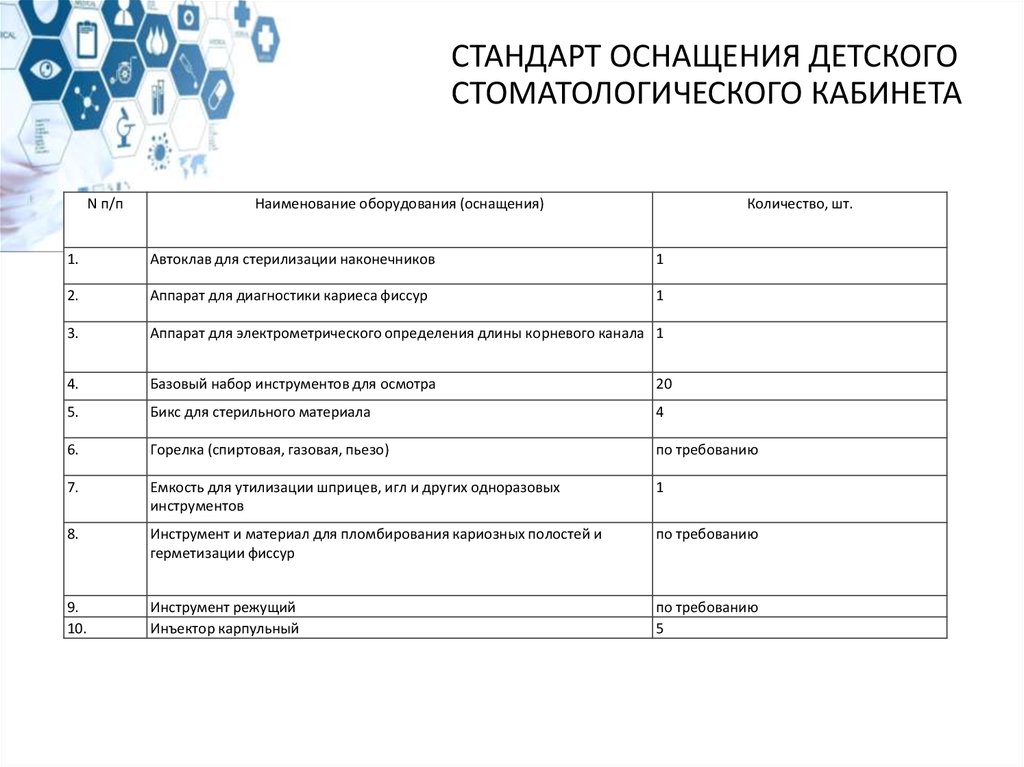 Стандарт оснащения. Стандарт оснащения стоматологической поликлиники. Стандарт оснащения стоматологического кабинета для лицензирования. Табель оснащения стоматологического кабинета. Стандарт оснащения стоматологического кабинета 2021.