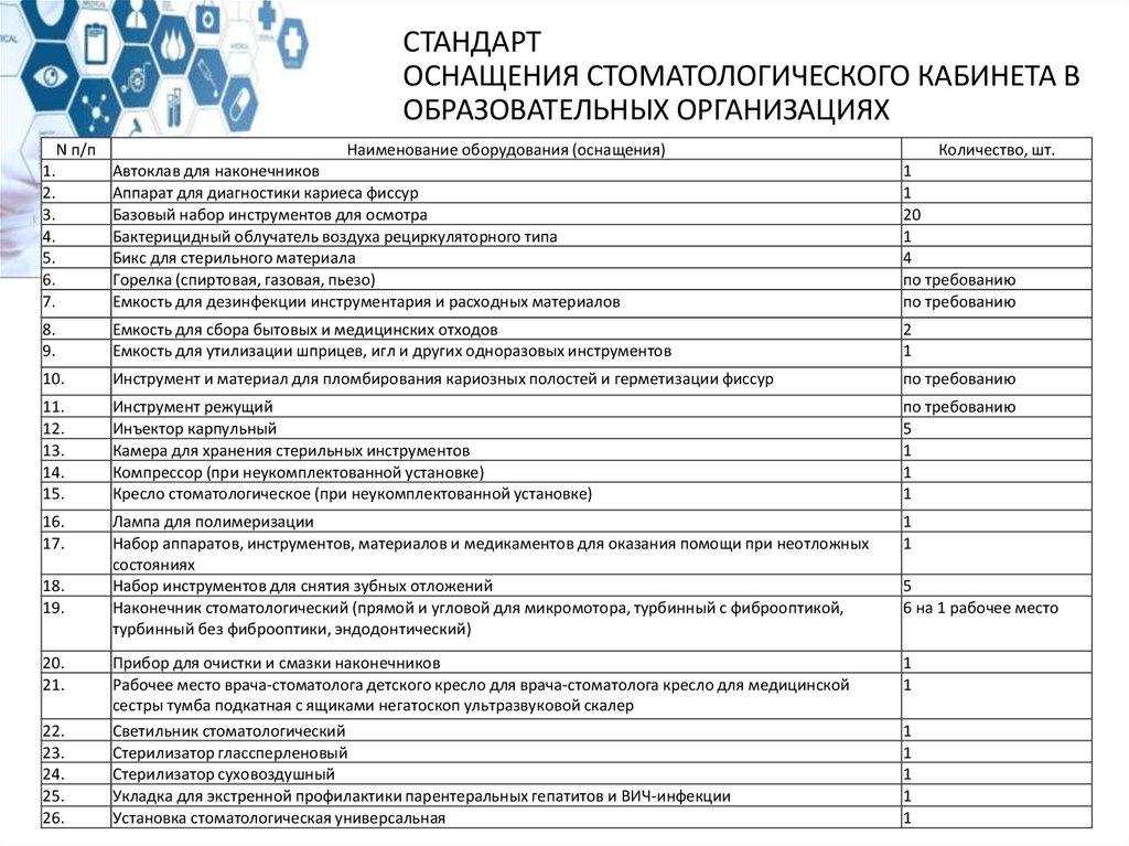 Отчет врача поликлиники. Оснащение стом кабинета перечень. Табель оснащения стоматологического кабинета. Перечень оборудования для стоматологической клиники. Оснащение кабинета терапевта для лицензирования.