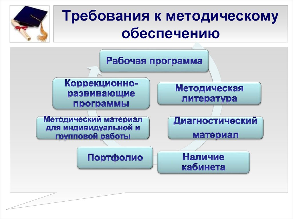 Тест по методическому обеспечению