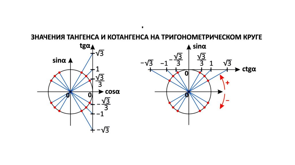 Ось котангенсов на окружности. Значения тангенса и котангенса на окружности. Ось тангенсов и котангенсов на единичной окружности. Тригонометрический круг с осями тангенсов и котангенсов. Тригонометрический круг со значениями тангенса и котангенса.