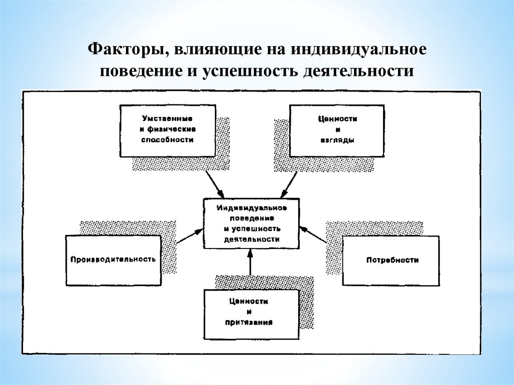 Какие факторы влияют на работу. Факторы влияющие на успех. Факторы влияющие на индивидуальное поведение. Факторы влияющие на успешность. Групповые влияния на индивидуальное поведение.