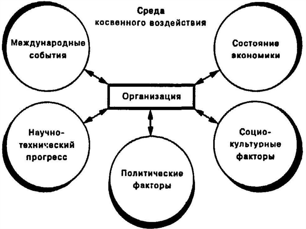 Элементы прямого воздействия. К факторам внешней среды косвенного воздействия относятся. Факторы внешней среды косвенного воздействия. Схема среда прямого воздействия. К внешним факторам косвенного воздействия относятся.